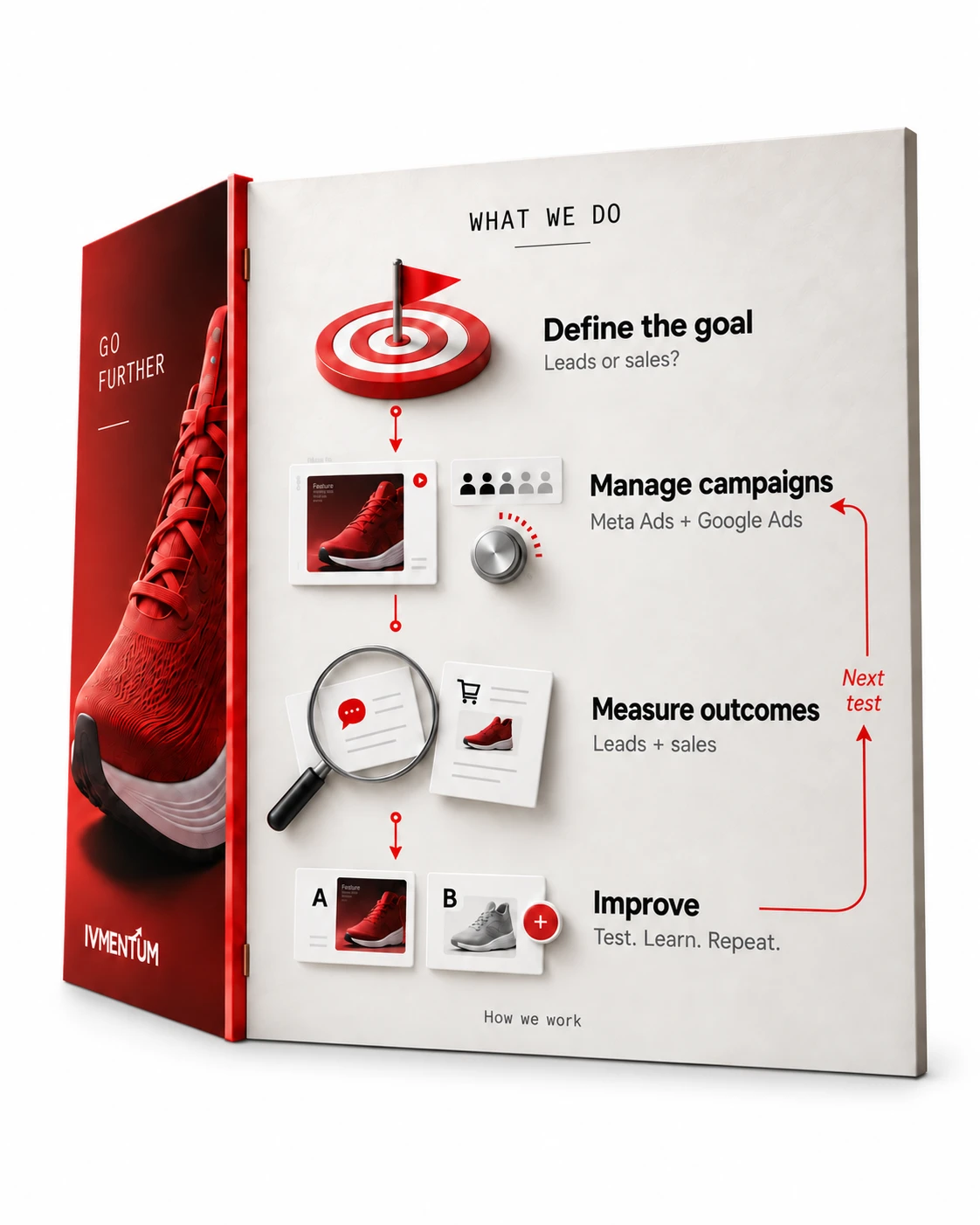 The reverse of the ad shows our workflow: define the goal, manage campaigns, measure outcomes and improve.