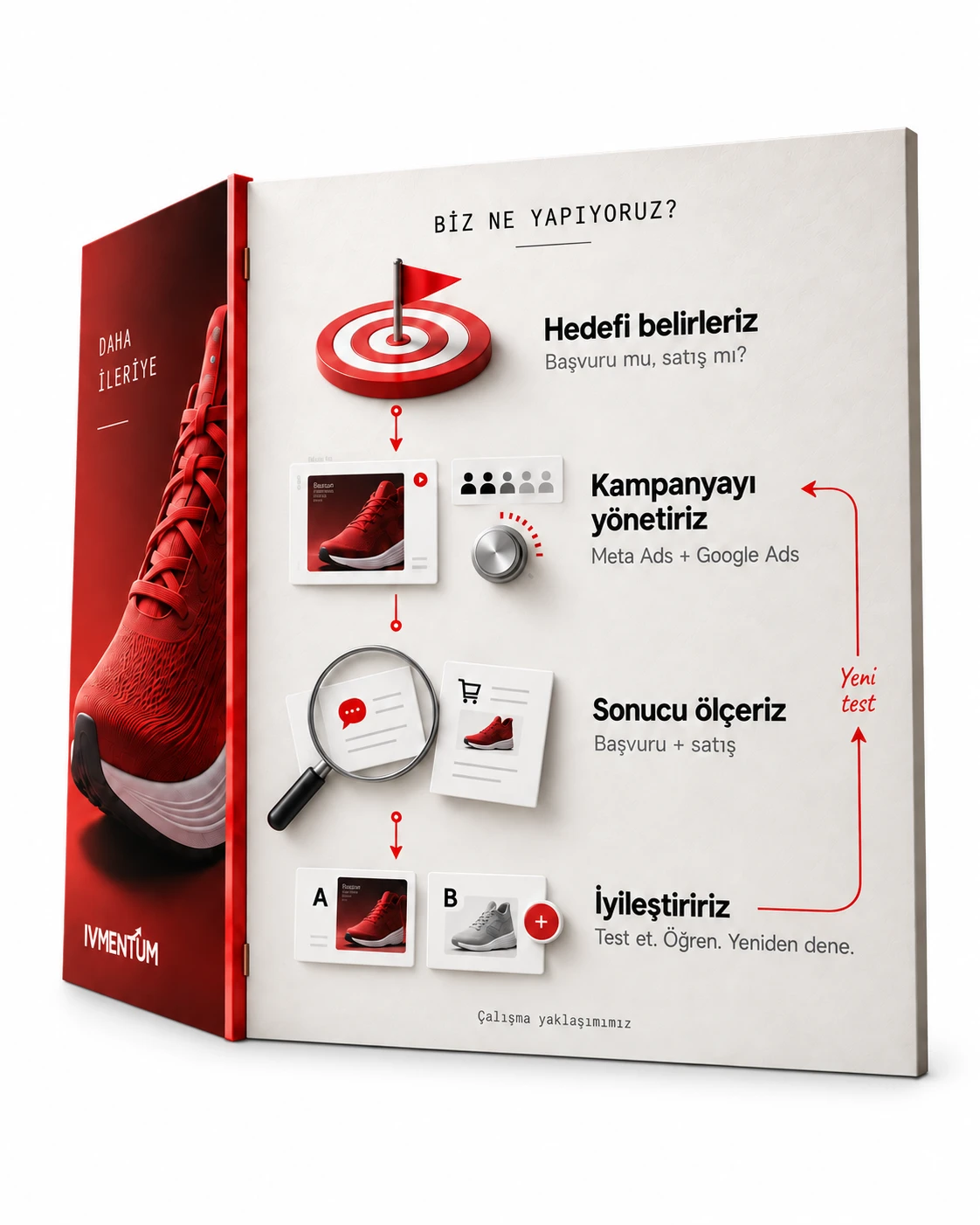 Reklamın arka yüzünde hedef, kampanya yönetimi, ölçümleme ve iyileştirme adımlarını gösteren çalışma akışı.